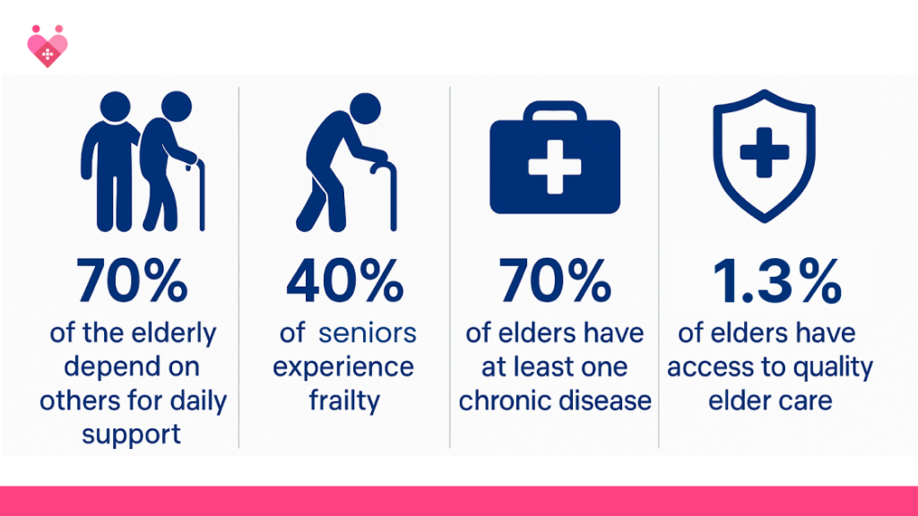 Elder care statistics in India infographic